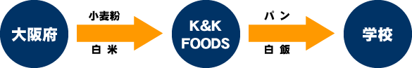 大阪府→K＆K Foods→学校